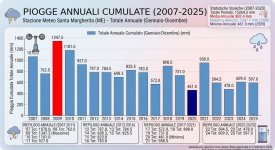 Dati annuali Santa Margherita dal 2007 al 2025 GRAFICO.jpg