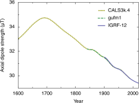 Geomagnetic_axial_dipole_strength.svg.png